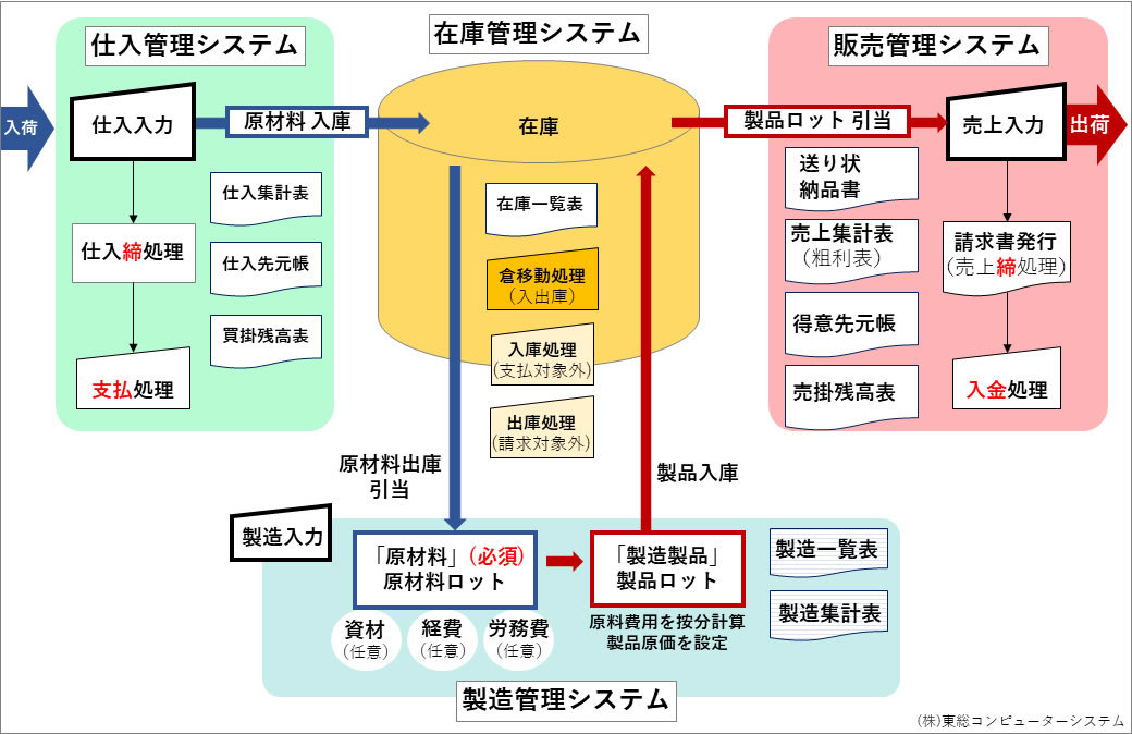 水産王システムフロー図